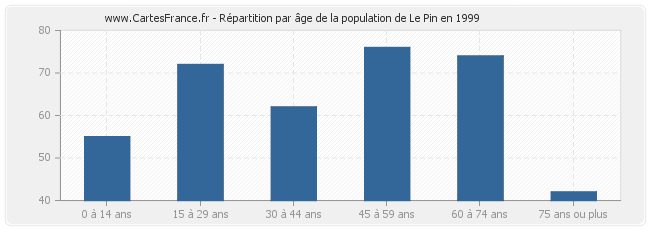 Répartition par âge de la population de Le Pin en 1999